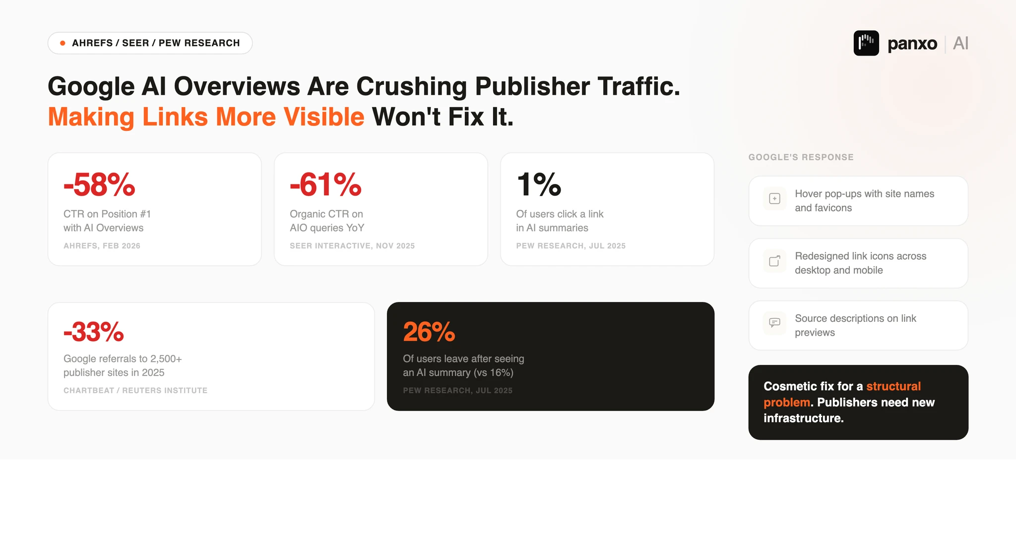 Google AI Overviews Are Crushing Publisher Traffic
